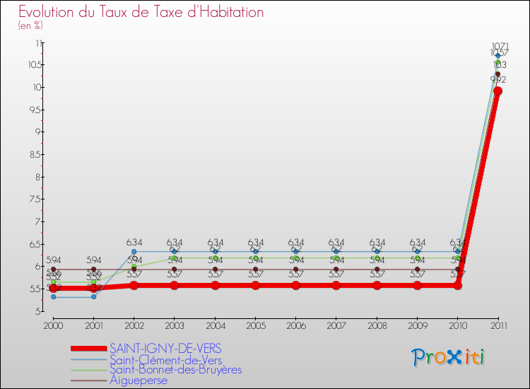 Evolution du taux de la taxe d'habitation pour SAINT-IGNY-DE-VERS et les communes proches Comparaison des taux de la taxe d'habitation pour SAINT-IGNY-DE-VERS et les communes voisines