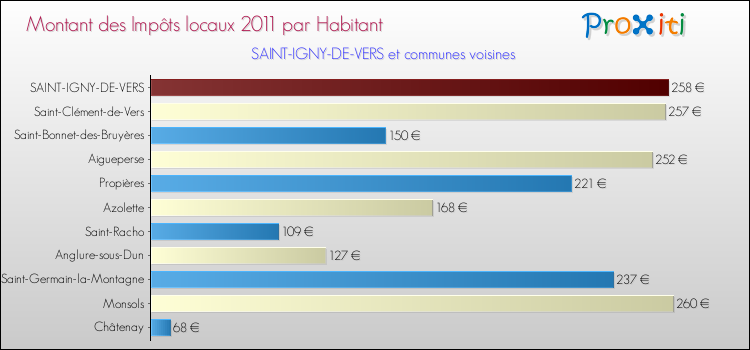 Montant des impôts locaux par Habitant pour SAINT-IGNY-DE-VERS et les communes proches Comparaison des impôts locaux par habitant pour SAINT-IGNY-DE-VERS et les communes voisines