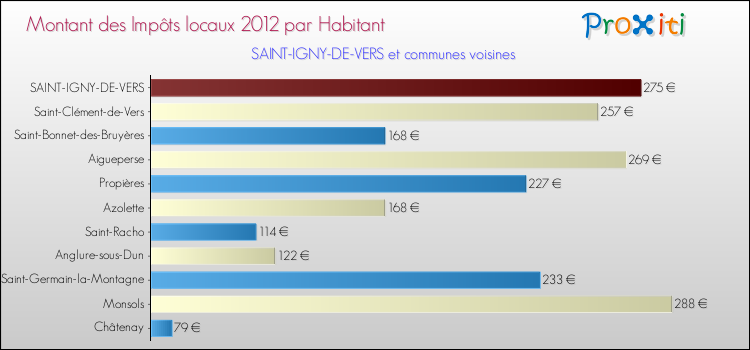 Montant des impôts locaux par Habitant pour SAINT-IGNY-DE-VERS et les communes proches Comparaison des impôts locaux par habitant pour SAINT-IGNY-DE-VERS et les communes voisines
