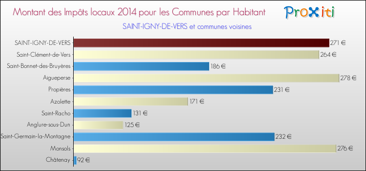 Montant des impôts locaux par Habitant pour SAINT-IGNY-DE-VERS et les communes proches en 2014 Comparaison des impôts locaux par habitant pour SAINT-IGNY-DE-VERS et les communes voisines en 2014