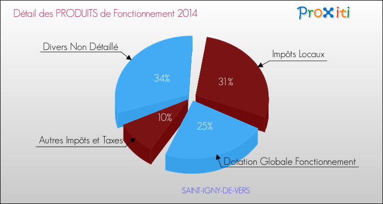 Décomposition du Budget de Fonctionnement 2014 de la commune de SAINT-IGNY-DE-VERS Budget de Fonctionnement 2014 pour la commune de SAINT-IGNY-DE-VERS