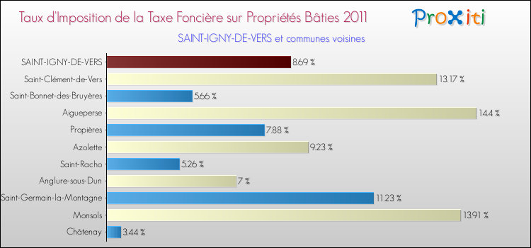 Taux d'imposition de la taxe foncière sur le bati 2011 pour SAINT-IGNY-DE-VERS et les communes proches Comparaison des taux d'imposition de la taxe foncière sur le bati 2011 pour SAINT-IGNY-DE-VERS et les communes voisines