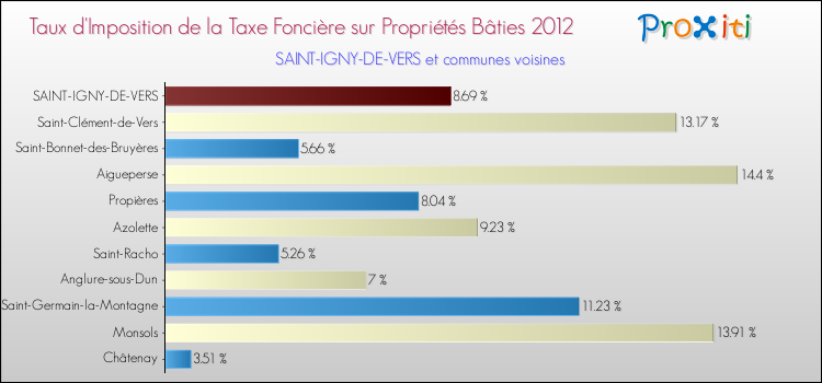 Taux d'imposition de la taxe foncière sur le bati 2012 pour SAINT-IGNY-DE-VERS et les communes proches Comparaison des taux d'imposition de la taxe foncière sur le bati 2012 pour SAINT-IGNY-DE-VERS et les communes voisines
