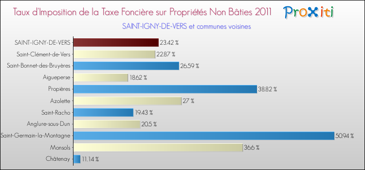 Taux d'imposition de la taxe foncière sur les immeubles et terrains non batis 2011 pour SAINT-IGNY-DE-VERS et les communes proches Comparaison des taux d'imposition de la taxe foncière sur les immeubles et terrains non batis 2011 pour SAINT-IGNY-DE-VERS et les communes voisines