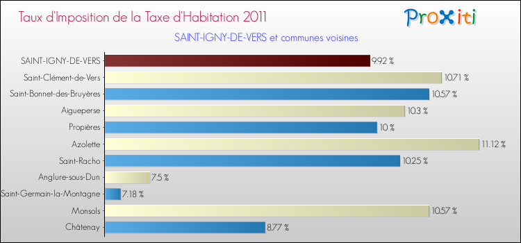 Taux d'imposition de la taxe d'habitation 2011 pour SAINT-IGNY-DE-VERS et les communes proches Comparaison des taux d'imposition de la taxe d'habitation 2011 pour SAINT-IGNY-DE-VERS et les communes voisines