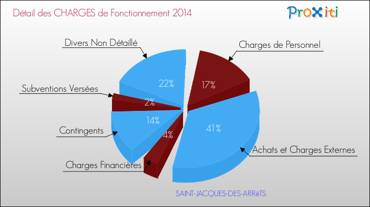 Décomposition des Charges de Fonctionnement 2014 de la commune de SAINT-JACQUES-DES-ARRêTS Charges de Fonctionnement 2014 pour la commune de SAINT-JACQUES-DES-ARRêTS