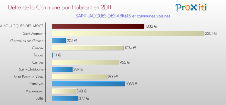 Dette par habitant de la commune en 2011 pour SAINT-JACQUES-DES-ARRêTS et les communes proches Comparaison de la dette par habitant de la commune en 2011 pour SAINT-JACQUES-DES-ARRêTS et les communes voisines