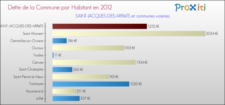 Dette par habitant de la commune en 2012 pour SAINT-JACQUES-DES-ARRêTS et les communes proches Comparaison de la dette par habitant de la commune en 2012 pour SAINT-JACQUES-DES-ARRêTS et les communes voisines