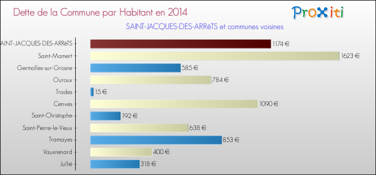 Dette par habitant de la commune en 2014 pour SAINT-JACQUES-DES-ARRêTS et les communes proches Comparaison de la dette par habitant de la commune en 2014 pour SAINT-JACQUES-DES-ARRêTS et les communes voisines