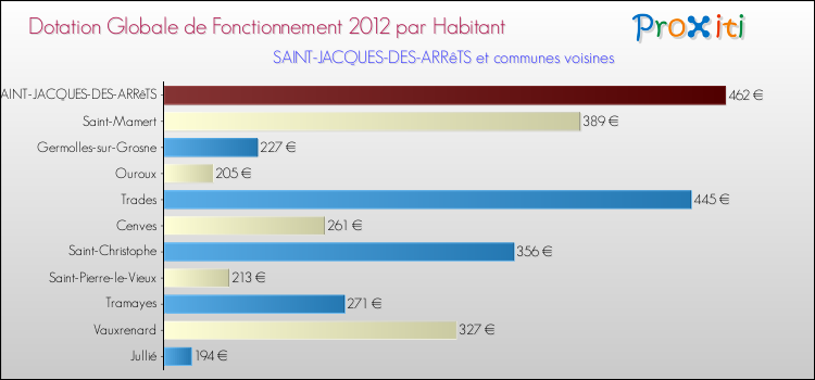 Montant des dotations globales de fonctionnement DGF par Habitant pour SAINT-JACQUES-DES-ARRêTS et les communes proches Comparaison des des dotations globales de fonctionnement DGF par habitant pour SAINT-JACQUES-DES-ARRêTS et les communes voisines