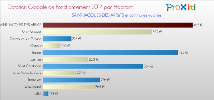 Montant des dotations globales de fonctionnement DGF par Habitant pour SAINT-JACQUES-DES-ARRêTS et les communes proches en 2014. Comparaison des des dotations globales de fonctionnement DGF par habitant pour SAINT-JACQUES-DES-ARRêTS et les communes voisines en 2014.