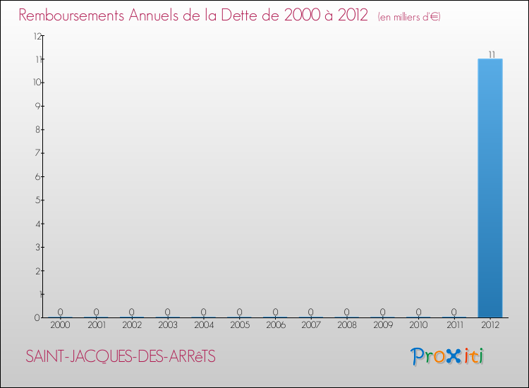 Evolution de l'annuité de la dette pour la commune de SAINT-JACQUES-DES-ARRêTS de 2000 à 2012 Annuités de la dette pour SAINT-JACQUES-DES-ARRêTS de 2000 à 2012