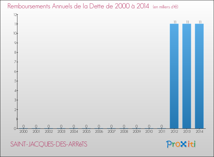 Evolution de l'annuité de la dette pour la commune de SAINT-JACQUES-DES-ARRêTS de 2000 à 2014 Annuités de la dette pour SAINT-JACQUES-DES-ARRêTS de 2000 à 2014