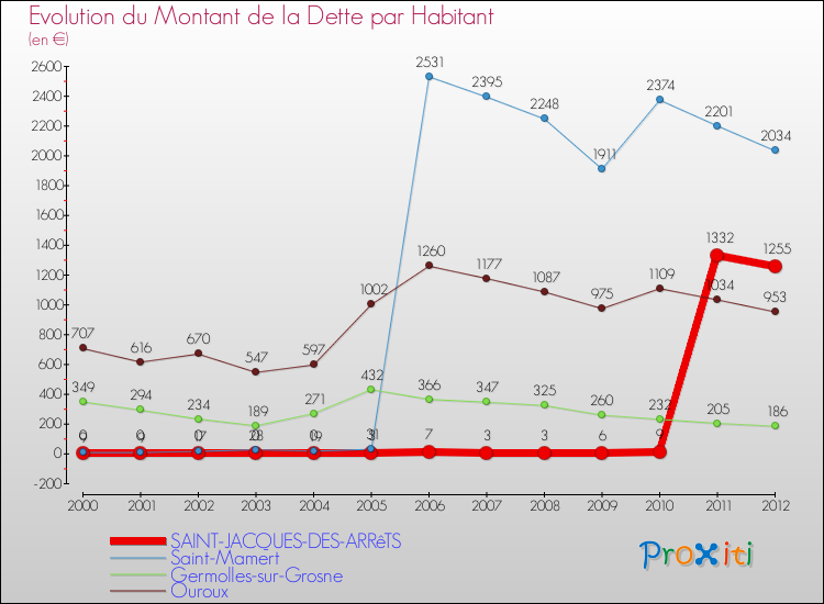 Evolution de la dette par habitant pour la commune de SAINT-JACQUES-DES-ARRêTS et les communes proches de 2000 à 2012 Comparaison de la dette par habitant pour SAINT-JACQUES-DES-ARRêTS et les communes voisines de 2000 à 2012