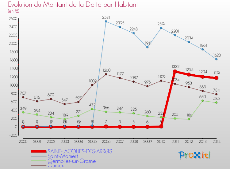 Evolution de la dette par habitant pour la commune de SAINT-JACQUES-DES-ARRêTS et les communes proches de 2000 à 2014 Comparaison de la dette par habitant pour SAINT-JACQUES-DES-ARRêTS et les communes voisines de 2000 à 2014