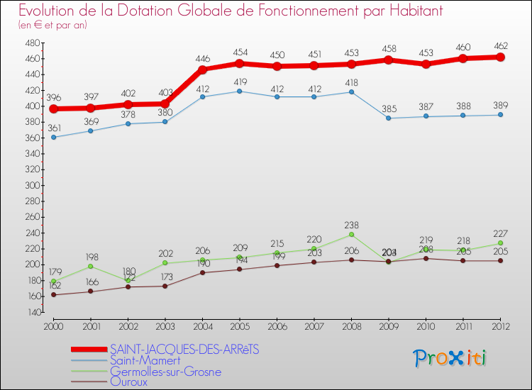 Evolution et montant de la dotation globale de fonctionnement par Habitant pour SAINT-JACQUES-DES-ARRêTS et les communes proches Comparaison des dotations globales de fonctionnement par habitant pour SAINT-JACQUES-DES-ARRêTS et les communes voisines