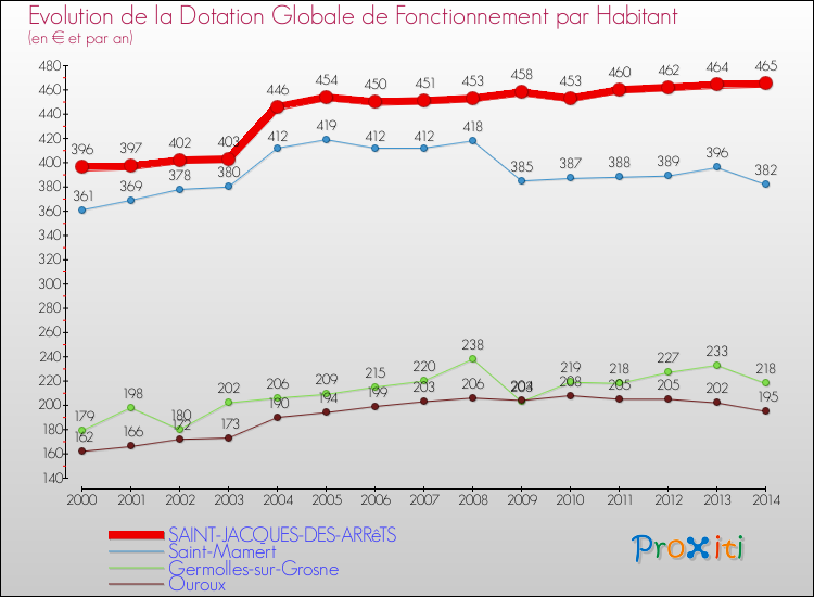 Evolution et montant de la dotation globale de fonctionnement par Habitant pour SAINT-JACQUES-DES-ARRêTS et les communes proches de 2000 à 2014. Comparaison des dotations globales de fonctionnement par habitant pour SAINT-JACQUES-DES-ARRêTS et les communes voisines de 2000 à 2014.