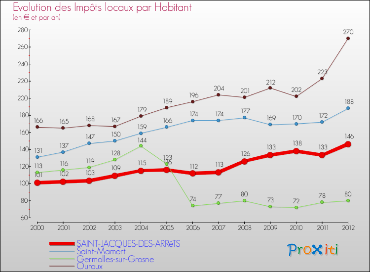 Evolution et montant des impôts locaux par Habitant pour SAINT-JACQUES-DES-ARRêTS et les communes proches Comparaison des impôts locaux par habitant pour SAINT-JACQUES-DES-ARRêTS et les communes voisines