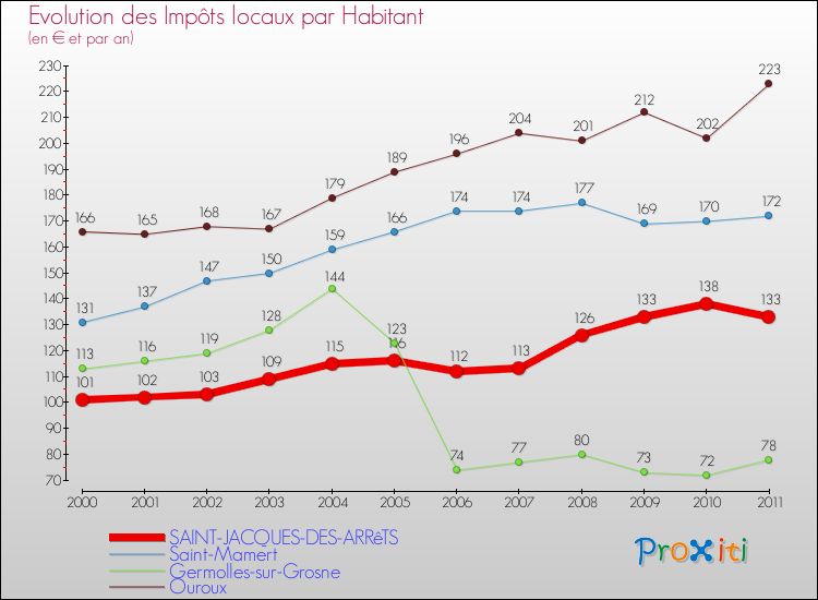 Evolution et montant des impôts locaux par Habitant pour SAINT-JACQUES-DES-ARRêTS et les communes proches Comparaison des impôts locaux par habitant pour SAINT-JACQUES-DES-ARRêTS et les communes voisines