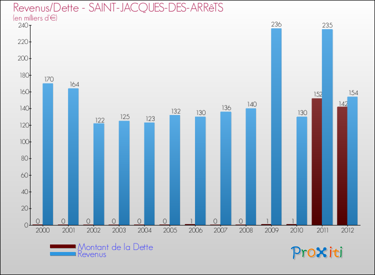 Evolution comparée de la dette et des revenus pour la commune de SAINT-JACQUES-DES-ARRêTS de 2000 à 2012 Comparaison de la dette et des revenus pour SAINT-JACQUES-DES-ARRêTS de 2000 à 2012