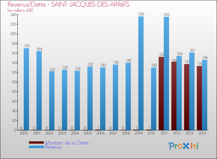 Evolution comparée de la dette et des revenus pour la commune de SAINT-JACQUES-DES-ARRêTS de 2000 à 2014 Comparaison de la dette et des revenus pour SAINT-JACQUES-DES-ARRêTS de 2000 à 2014