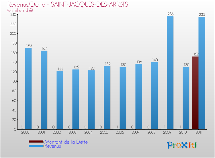 Evolution comparée de la dette et des revenus pour la commune de SAINT-JACQUES-DES-ARRêTS de 2000 à 2011 Comparaison de la dette et des revenus pour SAINT-JACQUES-DES-ARRêTS de 2000 à 2011