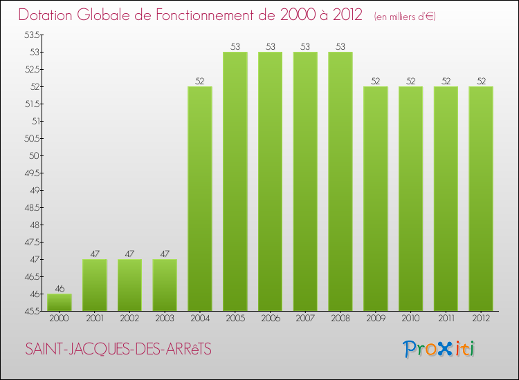 Evolution du montant de la Dotation Globale de Fonctionnement pour la commune de SAINT-JACQUES-DES-ARRêTS de 2000 à 2012 Evolution du montant de la Dotation Globale de Fonctionnement pour SAINT-JACQUES-DES-ARRêTS de 2000 à 2012