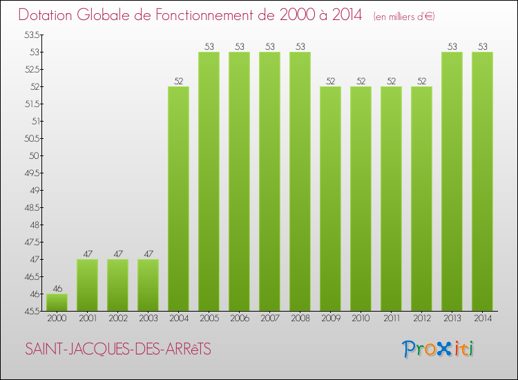 Evolution du montant de la Dotation Globale de Fonctionnement pour la commune de SAINT-JACQUES-DES-ARRêTS de 2000 à 2014 Evolution du montant de la Dotation Globale de Fonctionnement pour SAINT-JACQUES-DES-ARRêTS de 2000 à 2014