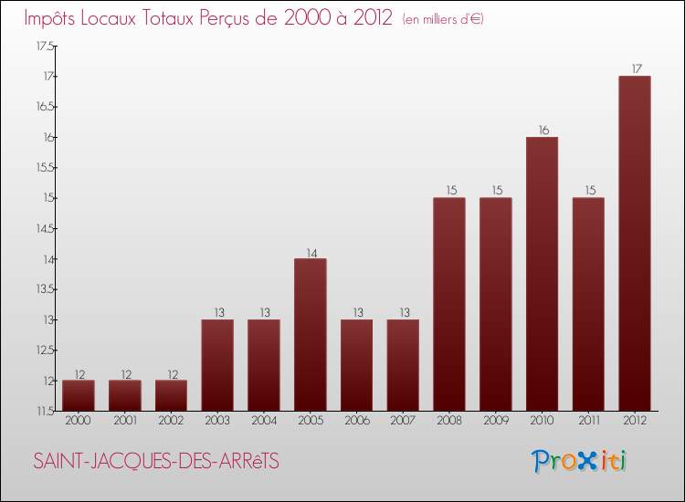 Evolution des Impôts Locaux pour la commune de SAINT-JACQUES-DES-ARRêTS de 2000 à 2012 Evolution des Impôts Locaux pour SAINT-JACQUES-DES-ARRêTS de 2000 à 2012