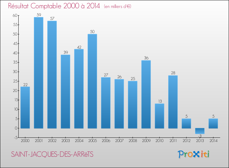 Evolution du résultat comptable pour la commune de SAINT-JACQUES-DES-ARRêTS de 2000 à 2014 Evolution du résultat comptable pour SAINT-JACQUES-DES-ARRêTS de 2000 à 2014