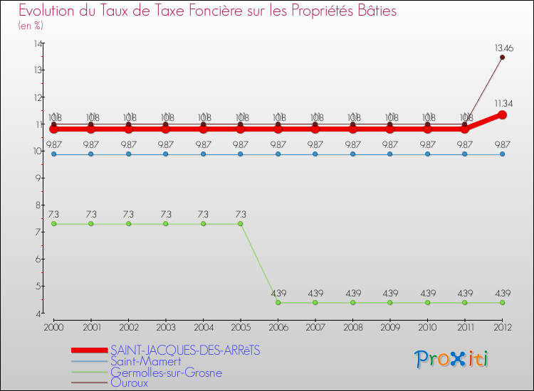 Evolution du taux de la taxe foncière sur le bati pour SAINT-JACQUES-DES-ARRêTS et les communes proches de 2000 à 2012 Comparaison des taux de taxe foncière sur le bati pour SAINT-JACQUES-DES-ARRêTS et les communes voisines de 2000 à 2012
