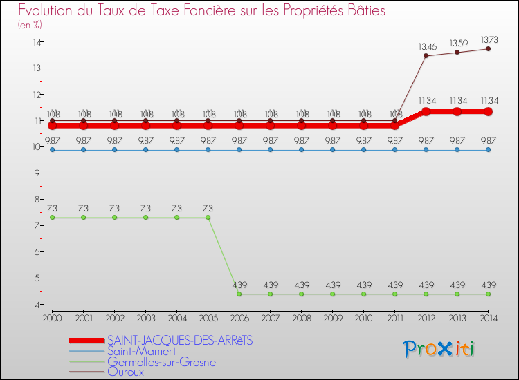 Evolution du taux de la taxe foncière sur le bati pour SAINT-JACQUES-DES-ARRêTS et les communes proches de 2000 à 2014 Comparaison des taux de taxe foncière sur le bati pour SAINT-JACQUES-DES-ARRêTS et les communes voisines de 2000 à 2014