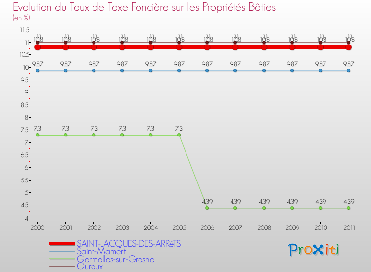 Evolution du taux de la taxe foncière sur le bati pour SAINT-JACQUES-DES-ARRêTS et les communes proches Comparaison des taux de taxe foncière sur le bati pour SAINT-JACQUES-DES-ARRêTS et les communes voisines