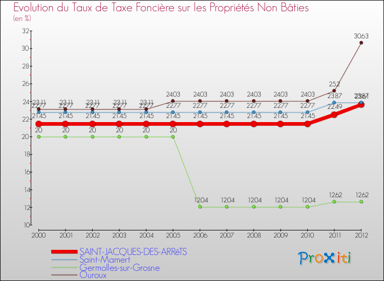 Evolution du taux de la taxe foncière sur les immeubles et terrains non batis pour SAINT-JACQUES-DES-ARRêTS et les communes proches de 2000 à 2012 Comparaison des taux de la taxe foncière sur les immeubles et terrains non batis pour SAINT-JACQUES-DES-ARRêTS et les communes voisines de 2000 à 2012