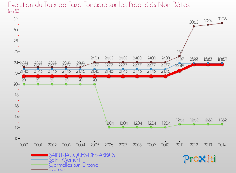 Evolution du taux de la taxe foncière sur les immeubles et terrains non batis pour SAINT-JACQUES-DES-ARRêTS et les communes proches de 2000 à 2014 Comparaison des taux de la taxe foncière sur les immeubles et terrains non batis pour SAINT-JACQUES-DES-ARRêTS et les communes voisines de 2000 à 2014
