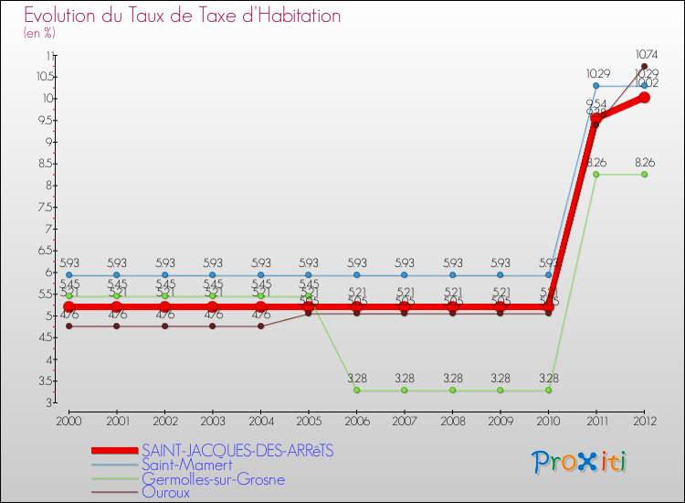 Evolution du taux de la taxe d'habitation pour SAINT-JACQUES-DES-ARRêTS et les communes proches Comparaison des taux de la taxe d'habitation pour SAINT-JACQUES-DES-ARRêTS et les communes voisines