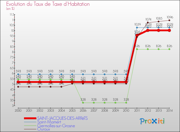 Evolution du taux de la taxe d'habitation pour SAINT-JACQUES-DES-ARRêTS et les communes proches de 2000 à 2014 Comparaison des taux de la taxe d'habitation pour SAINT-JACQUES-DES-ARRêTS et les communes voisines de 2000 à 2014