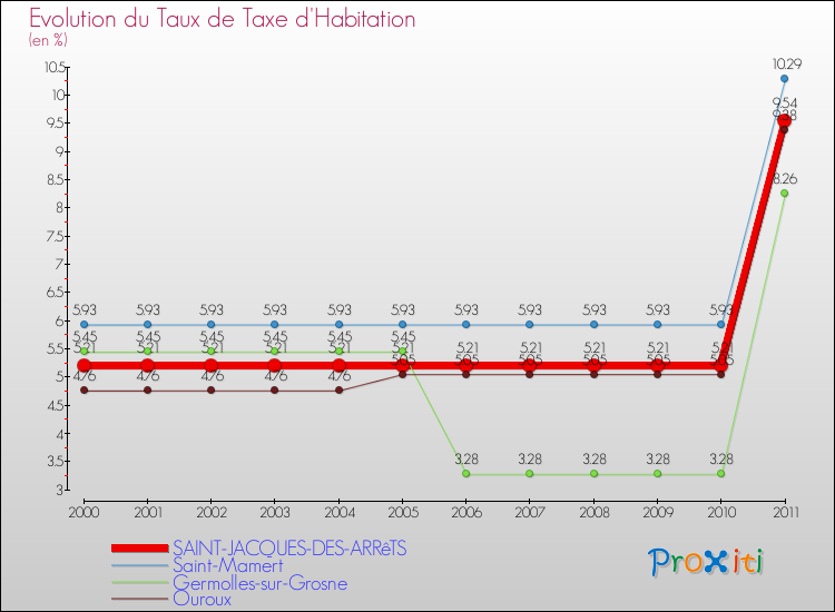 Evolution du taux de la taxe d'habitation pour SAINT-JACQUES-DES-ARRêTS et les communes proches Comparaison des taux de la taxe d'habitation pour SAINT-JACQUES-DES-ARRêTS et les communes voisines