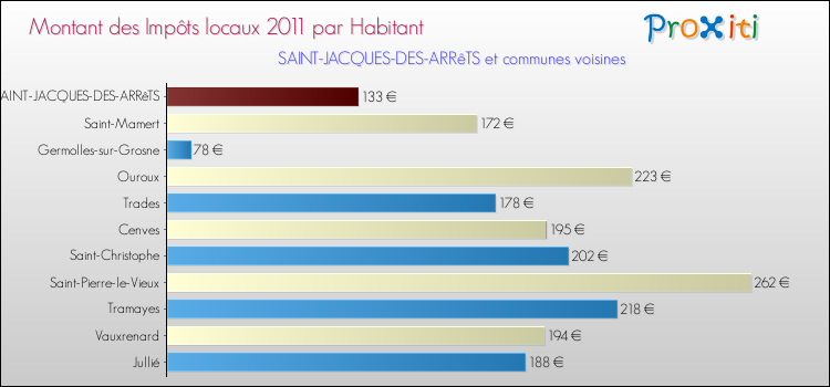 Montant des impôts locaux par Habitant pour SAINT-JACQUES-DES-ARRêTS et les communes proches Comparaison des impôts locaux par habitant pour SAINT-JACQUES-DES-ARRêTS et les communes voisines