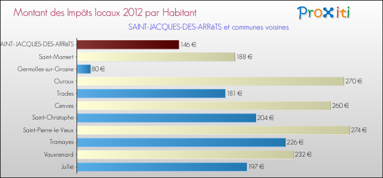 Montant des impôts locaux par Habitant pour SAINT-JACQUES-DES-ARRêTS et les communes proches Comparaison des impôts locaux par habitant pour SAINT-JACQUES-DES-ARRêTS et les communes voisines