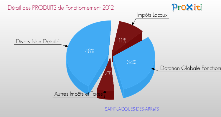 Décomposition du Budget de Fonctionnement 2012 de la commune de SAINT-JACQUES-DES-ARRêTS Budget de Fonctionnement 2012 pour la commune de SAINT-JACQUES-DES-ARRêTS
