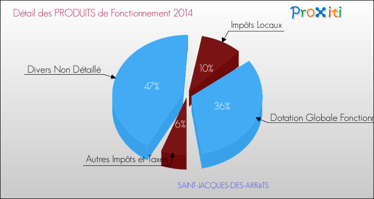 Décomposition du Budget de Fonctionnement 2014 de la commune de SAINT-JACQUES-DES-ARRêTS Budget de Fonctionnement 2014 pour la commune de SAINT-JACQUES-DES-ARRêTS