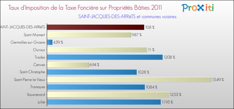 Taux d'imposition de la taxe foncière sur le bati 2011 pour SAINT-JACQUES-DES-ARRêTS et les communes proches Comparaison des taux d'imposition de la taxe foncière sur le bati 2011 pour SAINT-JACQUES-DES-ARRêTS et les communes voisines