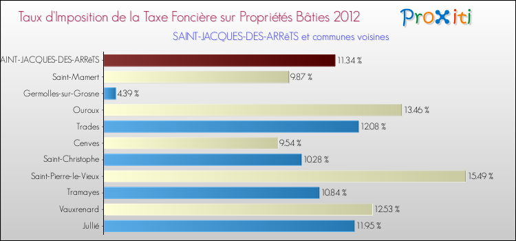 Taux d'imposition de la taxe foncière sur le bati 2012 pour SAINT-JACQUES-DES-ARRêTS et les communes proches Comparaison des taux d'imposition de la taxe foncière sur le bati 2012 pour SAINT-JACQUES-DES-ARRêTS et les communes voisines