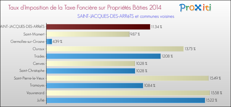 Taux d'imposition de la taxe foncière sur le bati 2014 pour SAINT-JACQUES-DES-ARRêTS et les communes proches Comparaison des taux d'imposition de la taxe foncière sur le bati 2014 pour SAINT-JACQUES-DES-ARRêTS et les communes voisines