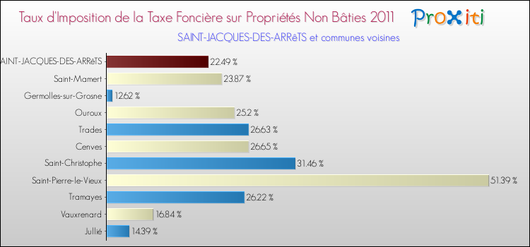 Taux d'imposition de la taxe foncière sur les immeubles et terrains non batis 2011 pour SAINT-JACQUES-DES-ARRêTS et les communes proches Comparaison des taux d'imposition de la taxe foncière sur les immeubles et terrains non batis 2011 pour SAINT-JACQUES-DES-ARRêTS et les communes voisines