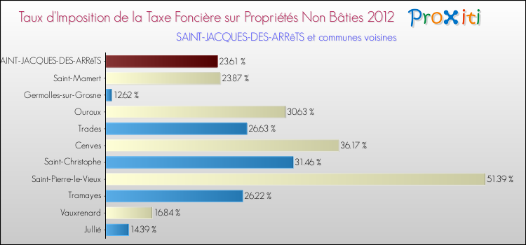 Taux d'imposition de la taxe foncière sur les immeubles et terrains non batis 2012 pour SAINT-JACQUES-DES-ARRêTS et les communes proches Comparaison des taux d'imposition de la taxe foncière sur les immeubles et terrains non batis 2012 pour SAINT-JACQUES-DES-ARRêTS et les communes voisines