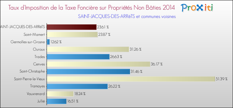 Taux d'imposition de la taxe foncière sur les immeubles et terrains non batis 2014 pour SAINT-JACQUES-DES-ARRêTS et les communes proches Comparaison des taux d'imposition de la taxe foncière sur les immeubles et terrains non batis 2014 pour SAINT-JACQUES-DES-ARRêTS et les communes voisines