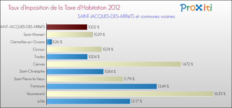 Taux d'imposition de la taxe d'habitation 2012 pour SAINT-JACQUES-DES-ARRêTS et les communes proches Comparaison des taux d'imposition de la taxe d'habitation 2012 pour SAINT-JACQUES-DES-ARRêTS et les communes voisines