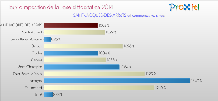 Taux d'imposition de la taxe d'habitation 2014 pour SAINT-JACQUES-DES-ARRêTS et les communes proches Comparaison des taux d'imposition de la taxe d'habitation 2014 pour SAINT-JACQUES-DES-ARRêTS et les communes voisines